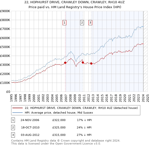 22, HOPHURST DRIVE, CRAWLEY DOWN, CRAWLEY, RH10 4UZ: Price paid vs HM Land Registry's House Price Index