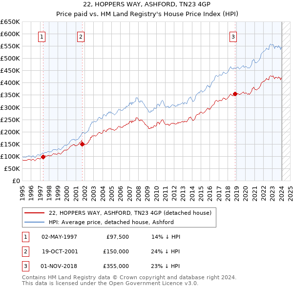22, HOPPERS WAY, ASHFORD, TN23 4GP: Price paid vs HM Land Registry's House Price Index
