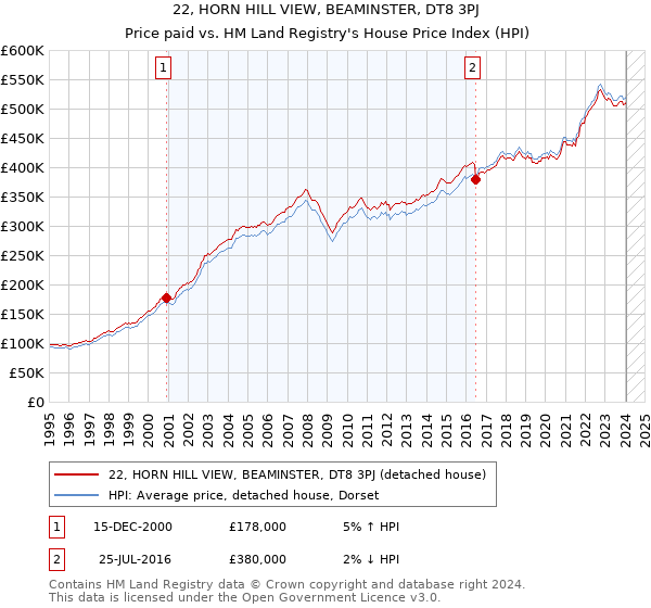 22, HORN HILL VIEW, BEAMINSTER, DT8 3PJ: Price paid vs HM Land Registry's House Price Index