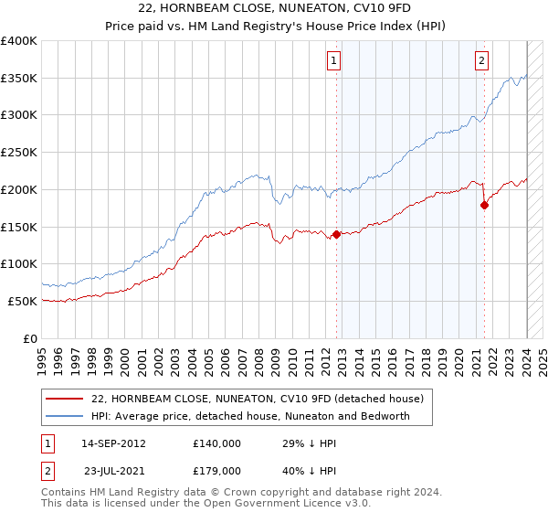 22, HORNBEAM CLOSE, NUNEATON, CV10 9FD: Price paid vs HM Land Registry's House Price Index