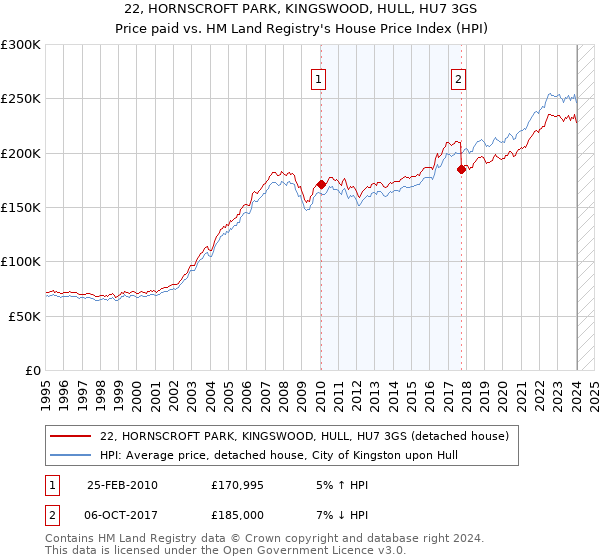22, HORNSCROFT PARK, KINGSWOOD, HULL, HU7 3GS: Price paid vs HM Land Registry's House Price Index