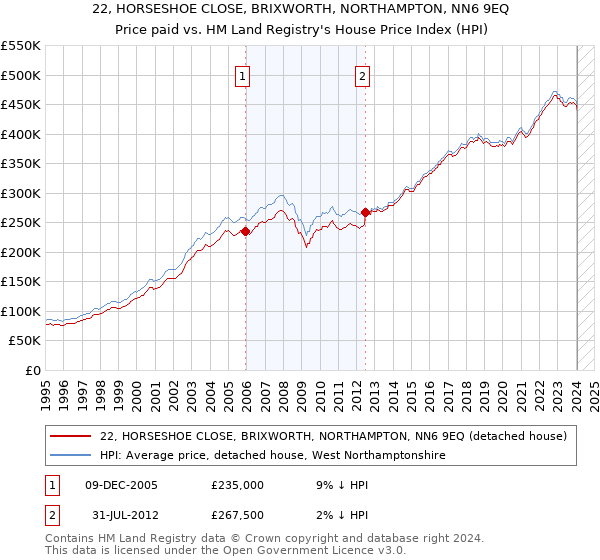 22, HORSESHOE CLOSE, BRIXWORTH, NORTHAMPTON, NN6 9EQ: Price paid vs HM Land Registry's House Price Index