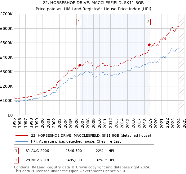 22, HORSESHOE DRIVE, MACCLESFIELD, SK11 8GB: Price paid vs HM Land Registry's House Price Index