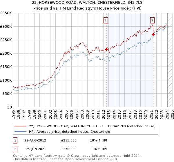 22, HORSEWOOD ROAD, WALTON, CHESTERFIELD, S42 7LS: Price paid vs HM Land Registry's House Price Index