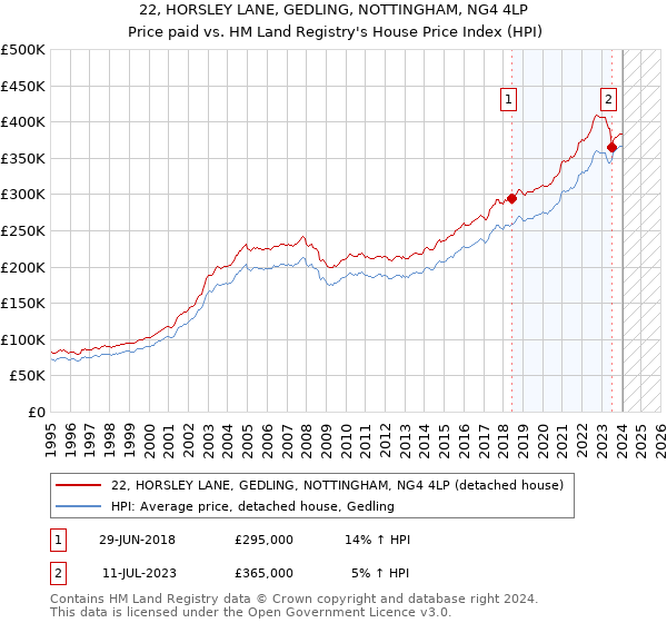 22, HORSLEY LANE, GEDLING, NOTTINGHAM, NG4 4LP: Price paid vs HM Land Registry's House Price Index