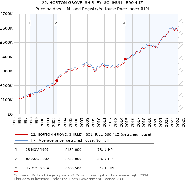 22, HORTON GROVE, SHIRLEY, SOLIHULL, B90 4UZ: Price paid vs HM Land Registry's House Price Index