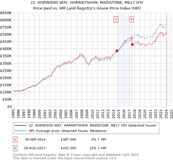 22, HORWOOD WAY, HARRIETSHAM, MAIDSTONE, ME17 1FH: Price paid vs HM Land Registry's House Price Index