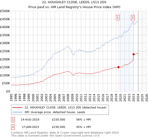 22, HOUGHLEY CLOSE, LEEDS, LS13 2DS: Price paid vs HM Land Registry's House Price Index