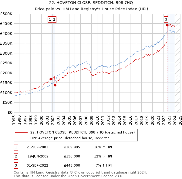 22, HOVETON CLOSE, REDDITCH, B98 7HQ: Price paid vs HM Land Registry's House Price Index