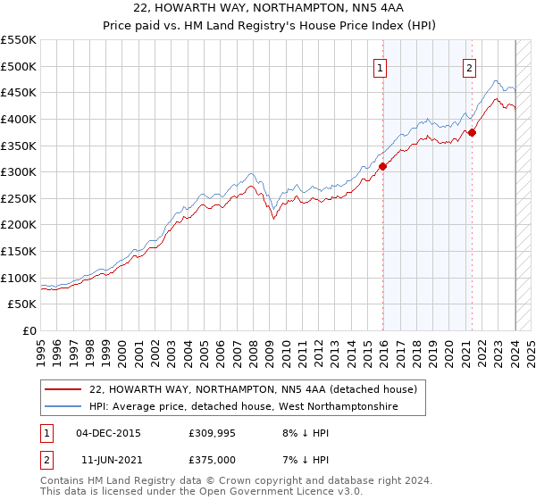 22, HOWARTH WAY, NORTHAMPTON, NN5 4AA: Price paid vs HM Land Registry's House Price Index