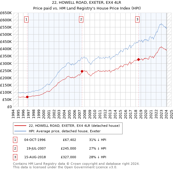 22, HOWELL ROAD, EXETER, EX4 4LR: Price paid vs HM Land Registry's House Price Index