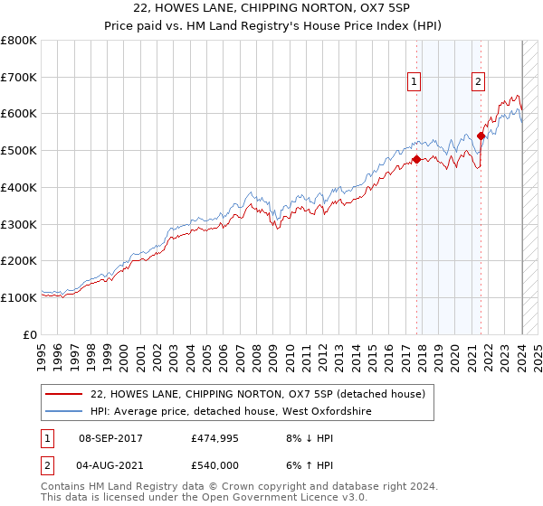 22, HOWES LANE, CHIPPING NORTON, OX7 5SP: Price paid vs HM Land Registry's House Price Index