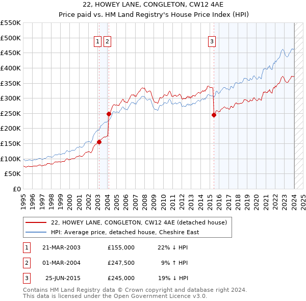 22, HOWEY LANE, CONGLETON, CW12 4AE: Price paid vs HM Land Registry's House Price Index