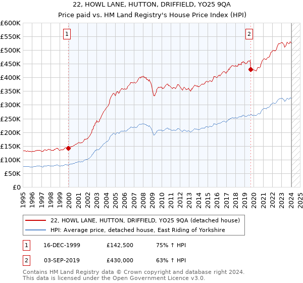 22, HOWL LANE, HUTTON, DRIFFIELD, YO25 9QA: Price paid vs HM Land Registry's House Price Index