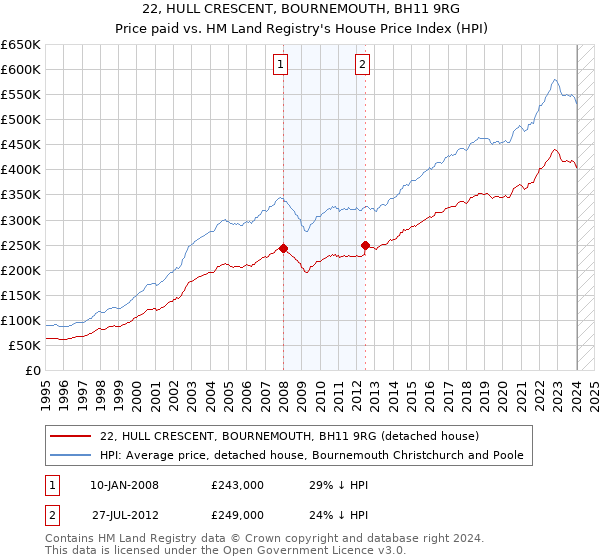 22, HULL CRESCENT, BOURNEMOUTH, BH11 9RG: Price paid vs HM Land Registry's House Price Index
