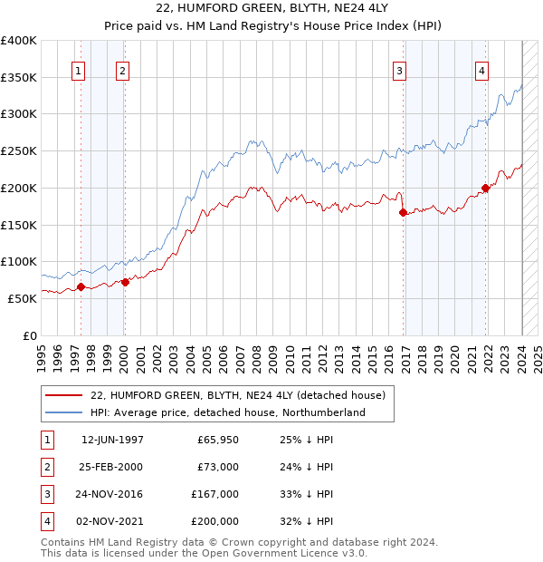 22, HUMFORD GREEN, BLYTH, NE24 4LY: Price paid vs HM Land Registry's House Price Index