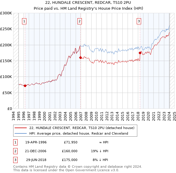 22, HUNDALE CRESCENT, REDCAR, TS10 2PU: Price paid vs HM Land Registry's House Price Index