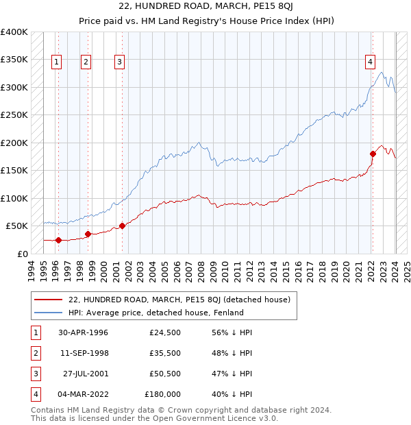 22, HUNDRED ROAD, MARCH, PE15 8QJ: Price paid vs HM Land Registry's House Price Index
