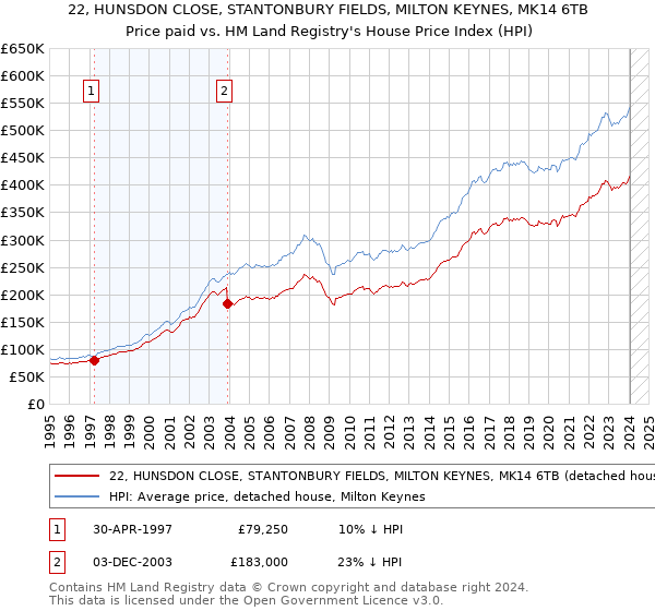22, HUNSDON CLOSE, STANTONBURY FIELDS, MILTON KEYNES, MK14 6TB: Price paid vs HM Land Registry's House Price Index