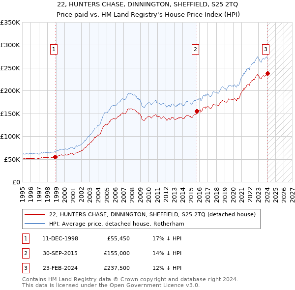 22, HUNTERS CHASE, DINNINGTON, SHEFFIELD, S25 2TQ: Price paid vs HM Land Registry's House Price Index
