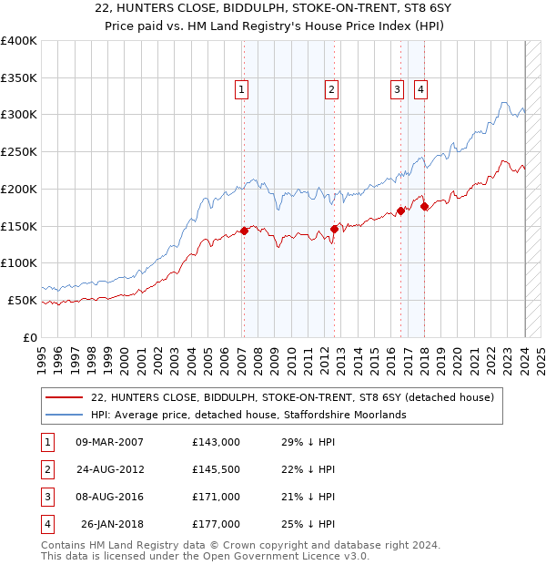 22, HUNTERS CLOSE, BIDDULPH, STOKE-ON-TRENT, ST8 6SY: Price paid vs HM Land Registry's House Price Index