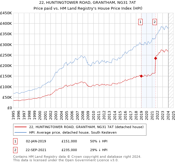 22, HUNTINGTOWER ROAD, GRANTHAM, NG31 7AT: Price paid vs HM Land Registry's House Price Index