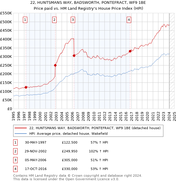 22, HUNTSMANS WAY, BADSWORTH, PONTEFRACT, WF9 1BE: Price paid vs HM Land Registry's House Price Index