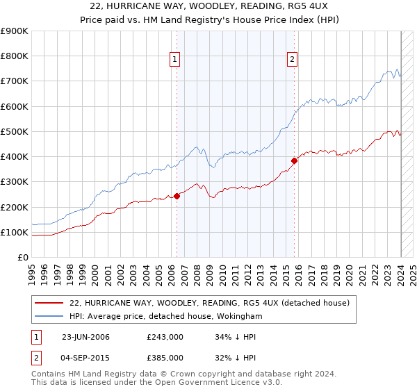 22, HURRICANE WAY, WOODLEY, READING, RG5 4UX: Price paid vs HM Land Registry's House Price Index