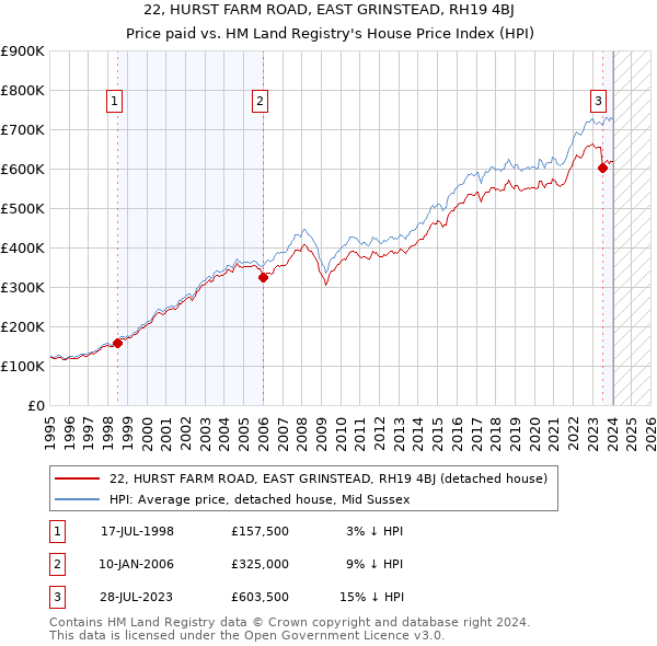 22, HURST FARM ROAD, EAST GRINSTEAD, RH19 4BJ: Price paid vs HM Land Registry's House Price Index