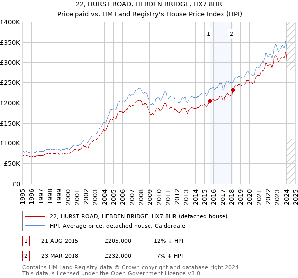 22, HURST ROAD, HEBDEN BRIDGE, HX7 8HR: Price paid vs HM Land Registry's House Price Index