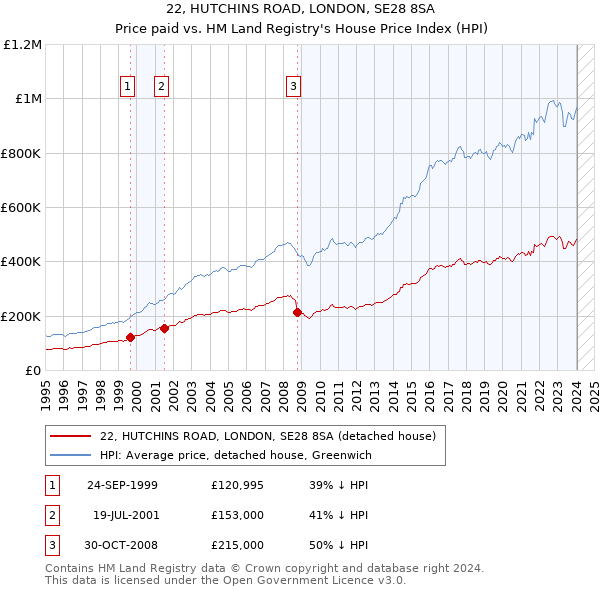 22, HUTCHINS ROAD, LONDON, SE28 8SA: Price paid vs HM Land Registry's House Price Index