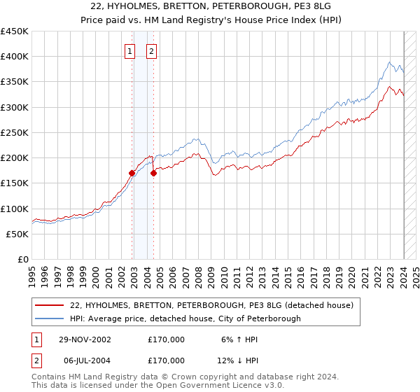 22, HYHOLMES, BRETTON, PETERBOROUGH, PE3 8LG: Price paid vs HM Land Registry's House Price Index