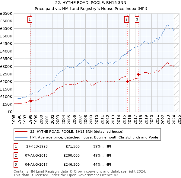 22, HYTHE ROAD, POOLE, BH15 3NN: Price paid vs HM Land Registry's House Price Index