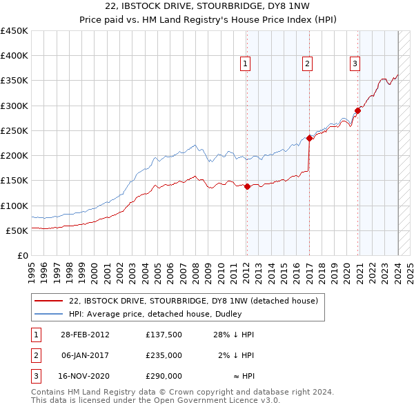 22, IBSTOCK DRIVE, STOURBRIDGE, DY8 1NW: Price paid vs HM Land Registry's House Price Index