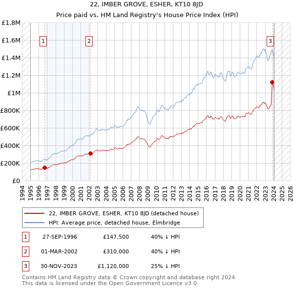 22, IMBER GROVE, ESHER, KT10 8JD: Price paid vs HM Land Registry's House Price Index