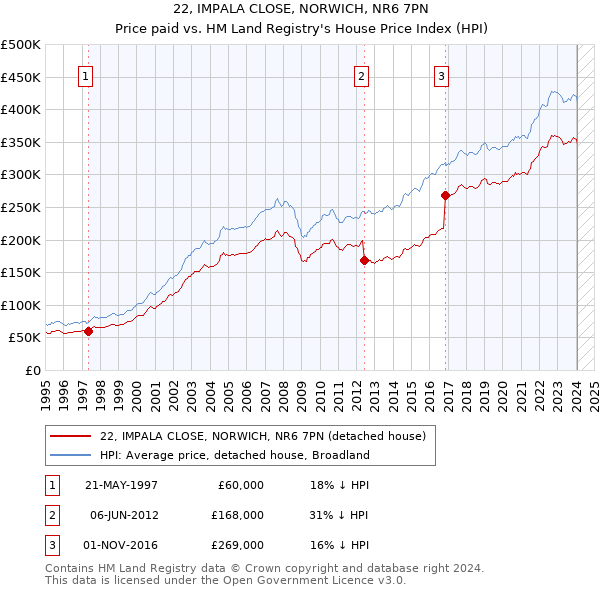 22, IMPALA CLOSE, NORWICH, NR6 7PN: Price paid vs HM Land Registry's House Price Index