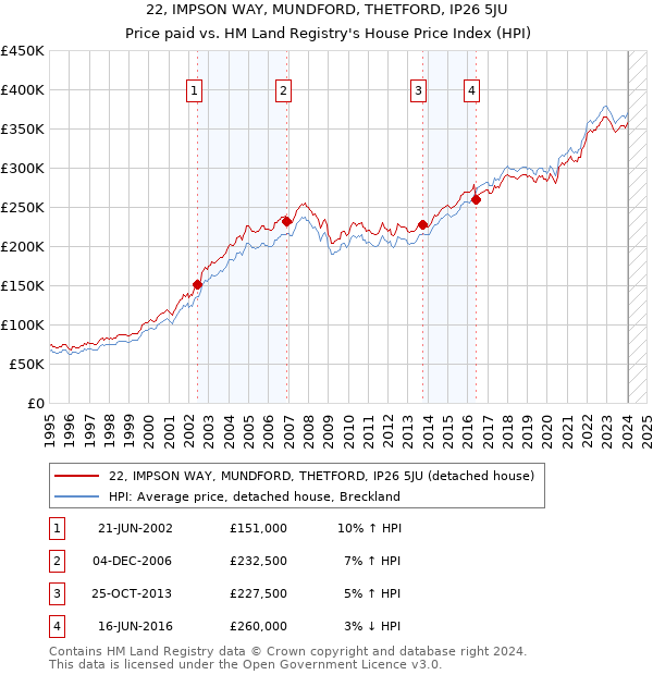 22, IMPSON WAY, MUNDFORD, THETFORD, IP26 5JU: Price paid vs HM Land Registry's House Price Index