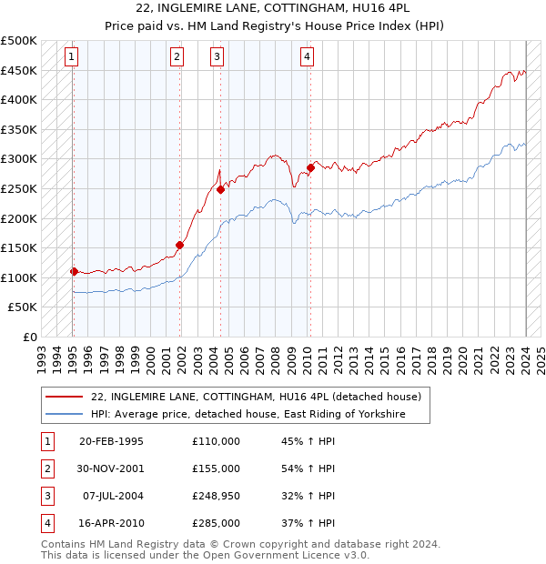 22, INGLEMIRE LANE, COTTINGHAM, HU16 4PL: Price paid vs HM Land Registry's House Price Index