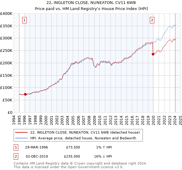 22, INGLETON CLOSE, NUNEATON, CV11 6WB: Price paid vs HM Land Registry's House Price Index