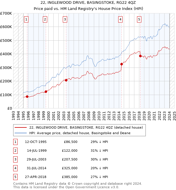 22, INGLEWOOD DRIVE, BASINGSTOKE, RG22 4QZ: Price paid vs HM Land Registry's House Price Index