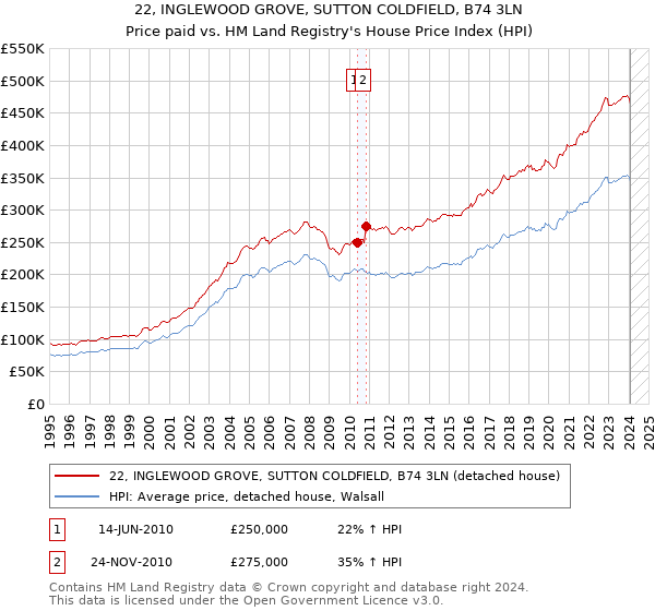 22, INGLEWOOD GROVE, SUTTON COLDFIELD, B74 3LN: Price paid vs HM Land Registry's House Price Index