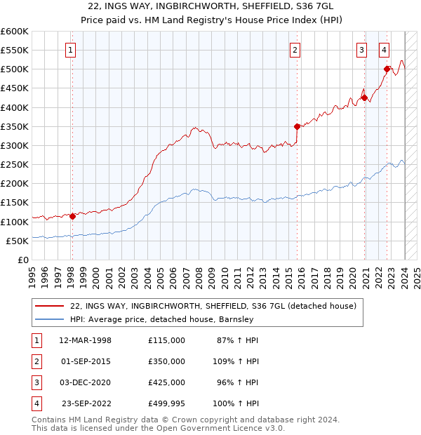 22, INGS WAY, INGBIRCHWORTH, SHEFFIELD, S36 7GL: Price paid vs HM Land Registry's House Price Index