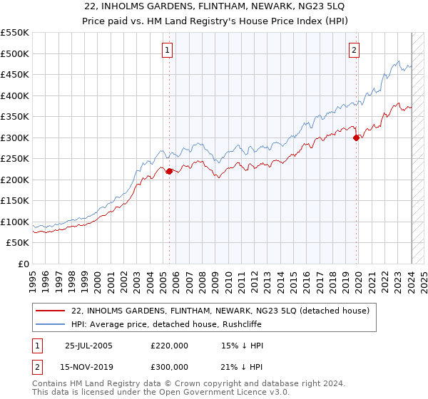 22, INHOLMS GARDENS, FLINTHAM, NEWARK, NG23 5LQ: Price paid vs HM Land Registry's House Price Index