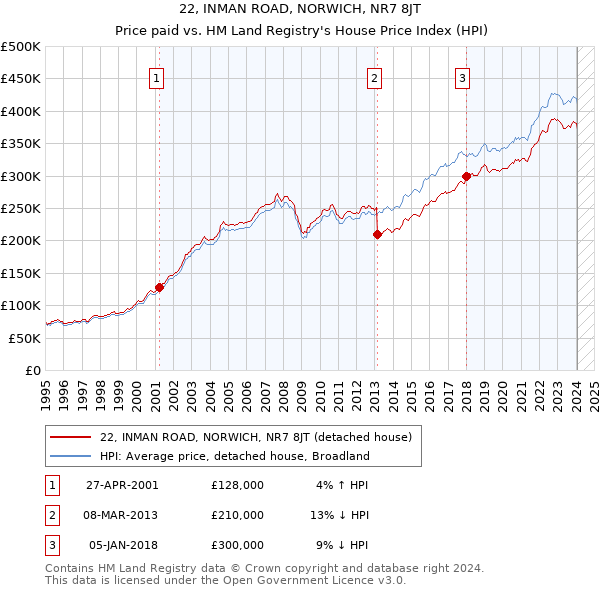 22, INMAN ROAD, NORWICH, NR7 8JT: Price paid vs HM Land Registry's House Price Index