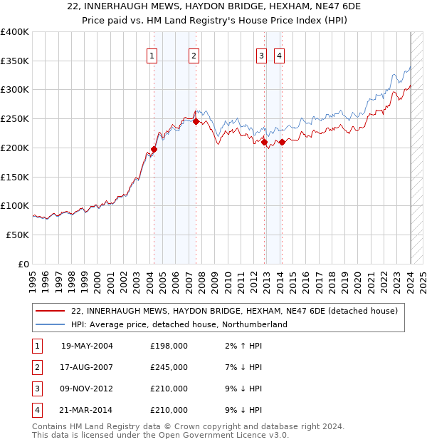 22, INNERHAUGH MEWS, HAYDON BRIDGE, HEXHAM, NE47 6DE: Price paid vs HM Land Registry's House Price Index