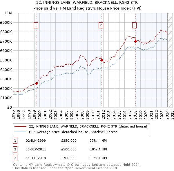 22, INNINGS LANE, WARFIELD, BRACKNELL, RG42 3TR: Price paid vs HM Land Registry's House Price Index