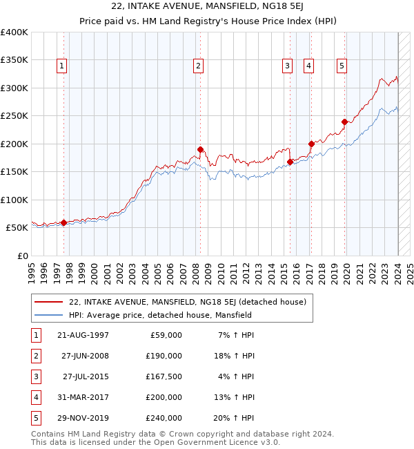22, INTAKE AVENUE, MANSFIELD, NG18 5EJ: Price paid vs HM Land Registry's House Price Index