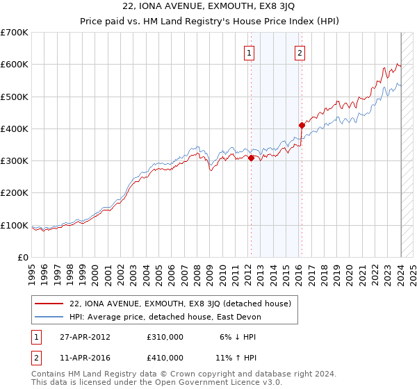 22, IONA AVENUE, EXMOUTH, EX8 3JQ: Price paid vs HM Land Registry's House Price Index