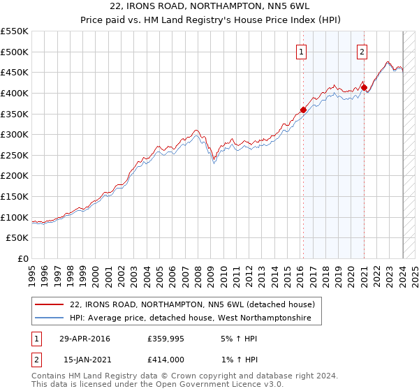22, IRONS ROAD, NORTHAMPTON, NN5 6WL: Price paid vs HM Land Registry's House Price Index