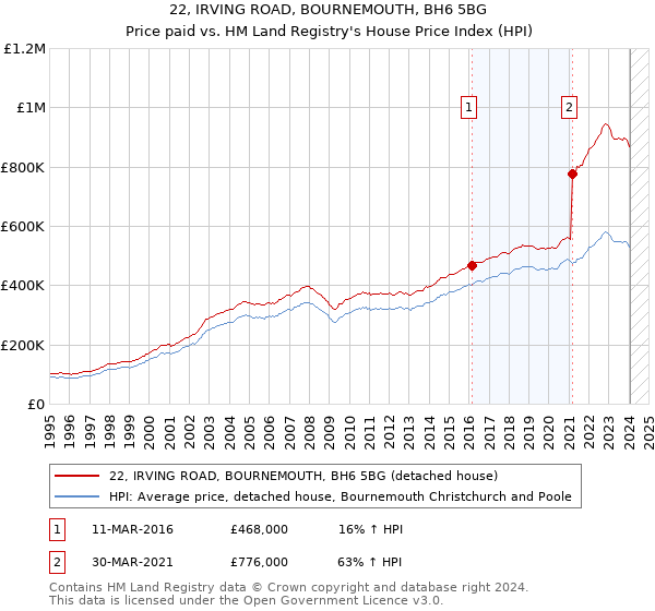 22, IRVING ROAD, BOURNEMOUTH, BH6 5BG: Price paid vs HM Land Registry's House Price Index